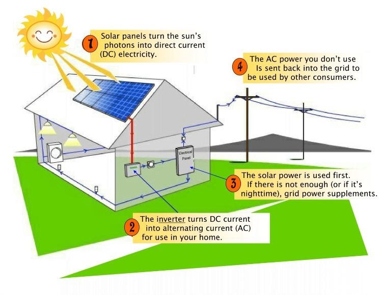 how does solar work